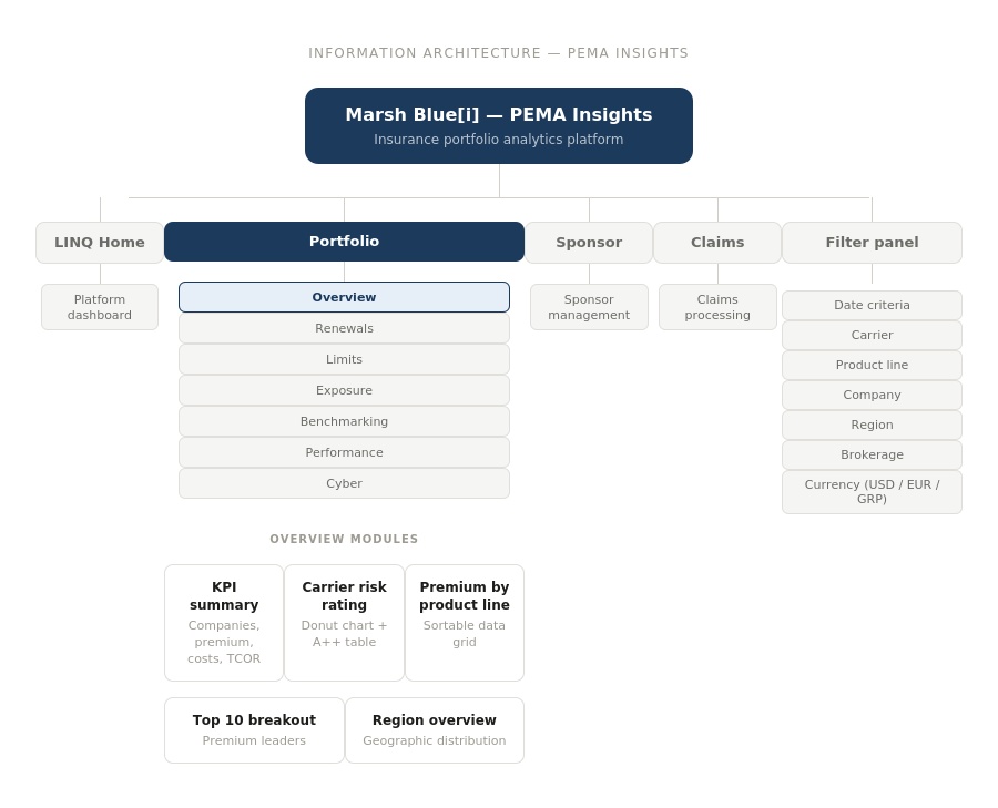 PEMA Insights Information Architecture